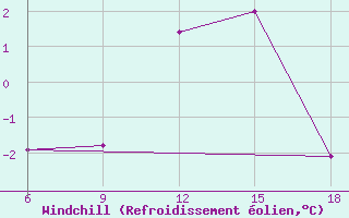 Courbe du refroidissement olien pour Monte Argentario