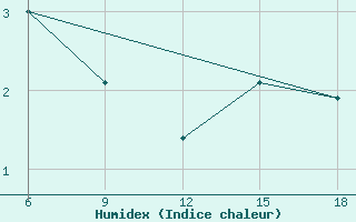 Courbe de l'humidex pour Bitlis