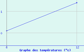 Courbe de tempratures pour Vogel