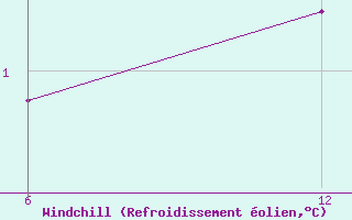 Courbe du refroidissement olien pour Vogel