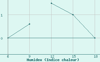 Courbe de l'humidex pour St Johann Pongau