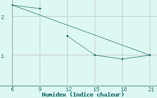 Courbe de l'humidex pour Hornbjargsviti