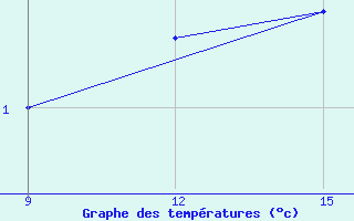 Courbe de tempratures pour Sortland