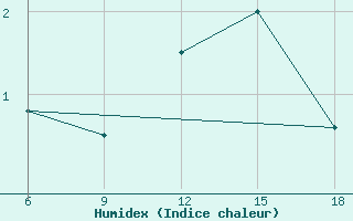 Courbe de l'humidex pour St Johann Pongau