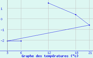 Courbe de tempratures pour Brata