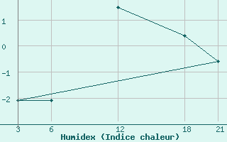 Courbe de l'humidex pour Brata