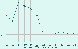 Courbe de l'humidex pour Lige Bierset (Be)