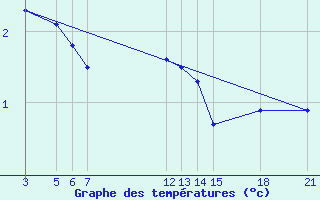 Courbe de tempratures pour Pozarane-Pgc