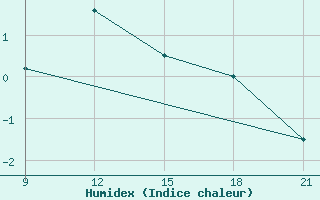 Courbe de l'humidex pour Grimsstadir