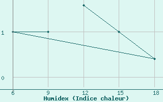 Courbe de l'humidex pour Bragin