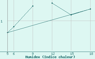 Courbe de l'humidex pour Sonnblick