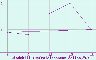 Courbe du refroidissement olien pour Monte Argentario