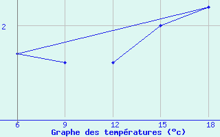 Courbe de tempratures pour Svenska Hogarna