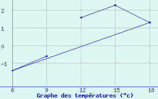 Courbe de tempratures pour Vinica-Pgc