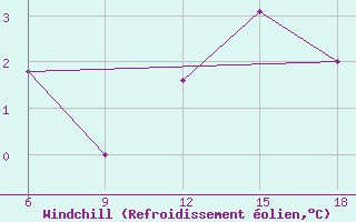 Courbe du refroidissement olien pour Ksar Chellala