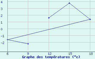 Courbe de tempratures pour Mondovi