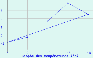 Courbe de tempratures pour St Johann Pongau