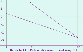 Courbe du refroidissement olien pour Ohrid-Aerodrome