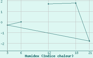 Courbe de l'humidex pour Brata