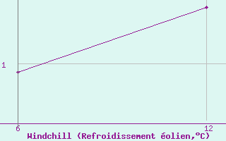 Courbe du refroidissement olien pour Vogel