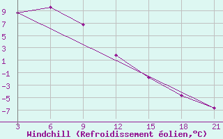 Courbe du refroidissement olien pour Svobodnyj