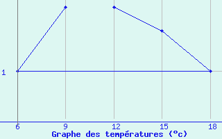 Courbe de tempratures pour St Johann Pongau