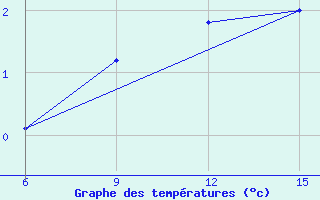 Courbe de tempratures pour Zhytomyr