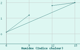 Courbe de l'humidex pour Zhytomyr