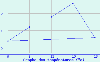 Courbe de tempratures pour Passo Dei Giovi