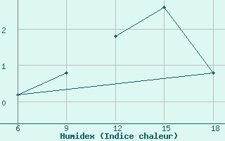 Courbe de l'humidex pour St Johann Pongau