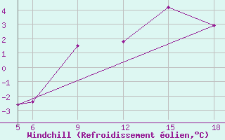 Courbe du refroidissement olien pour Sonnblick