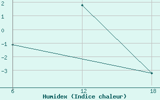 Courbe de l'humidex pour Cuovddatmohkki