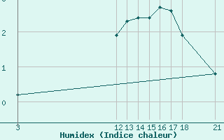 Courbe de l'humidex pour La Covatilla, Estacion de esqui