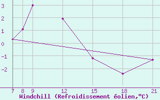 Courbe du refroidissement olien pour Skjaldthingsstadir