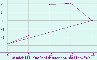 Courbe du refroidissement olien pour Passo Dei Giovi