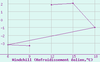 Courbe du refroidissement olien pour Passo Dei Giovi