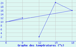 Courbe de tempratures pour Djelfa