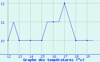 Courbe de tempratures pour Alderney / Channel Island