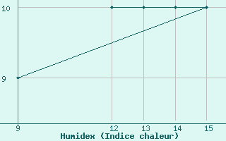 Courbe de l'humidex pour le bateau C6PT7