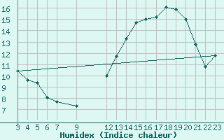 Courbe de l'humidex pour Sao Borja