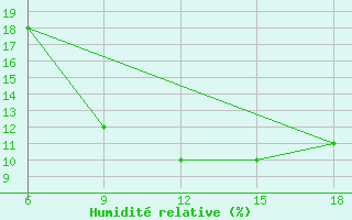 Courbe de l'humidit relative pour Rhourd Nouss