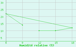 Courbe de l'humidit relative pour Rhourd Nouss