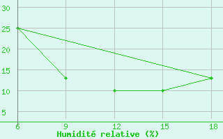 Courbe de l'humidit relative pour Hassir'Mel