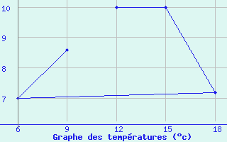 Courbe de tempratures pour Campobasso