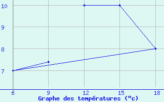 Courbe de tempratures pour Monte Argentario