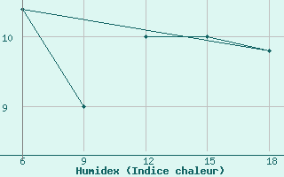 Courbe de l'humidex pour Termoli