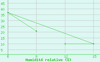 Courbe de l'humidit relative pour Djelfa
