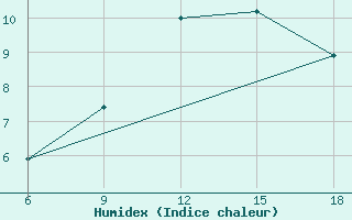 Courbe de l'humidex pour Djelfa