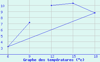 Courbe de tempratures pour Capo Frasca