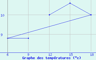 Courbe de tempratures pour Capo Frasca